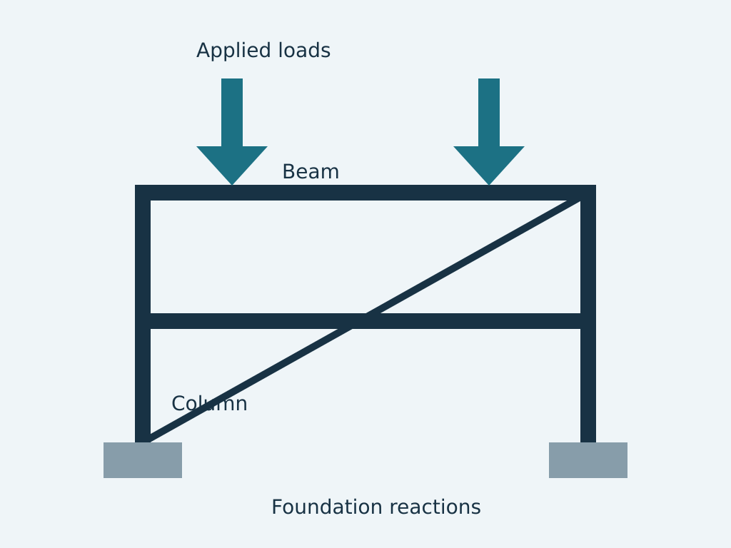 Educational diagram of loads transferring through beams, columns and foundations